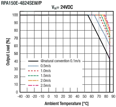 RECOM Power RPA150E-EW 150W DC/DC Converters